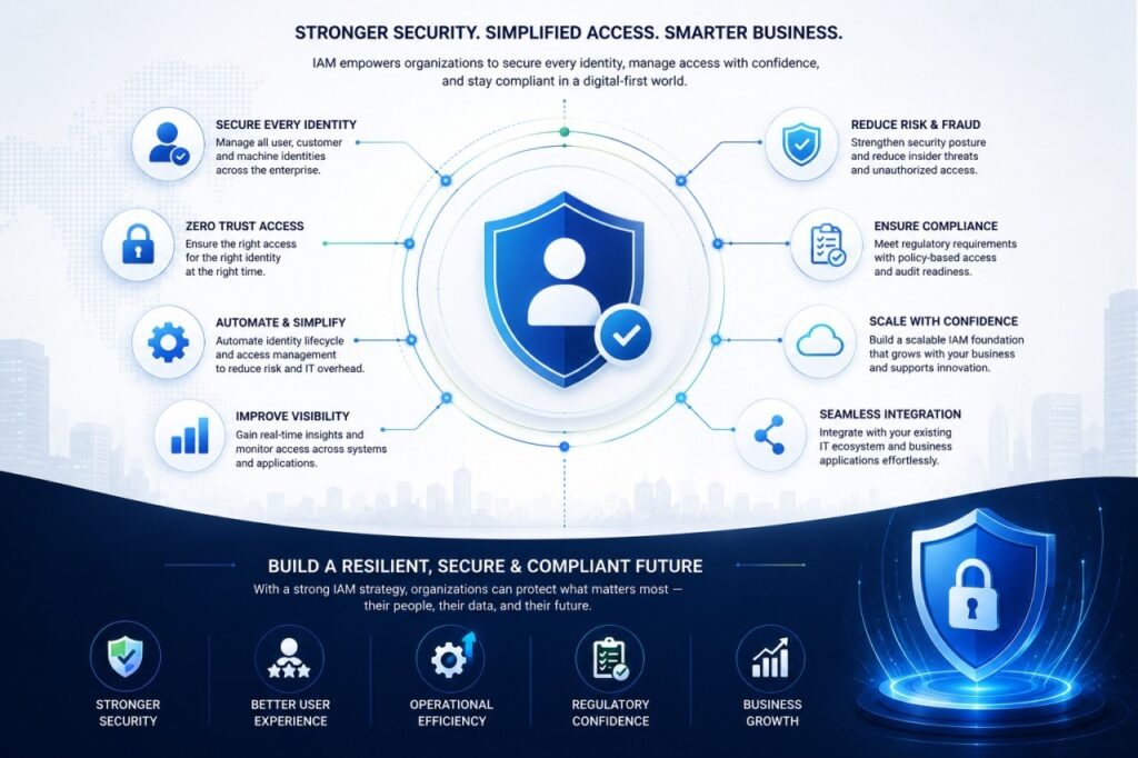 GRC in Financial Services: A Complete Guide to Governance, Risk & Compliance Using Identity and Access Management (IAM)