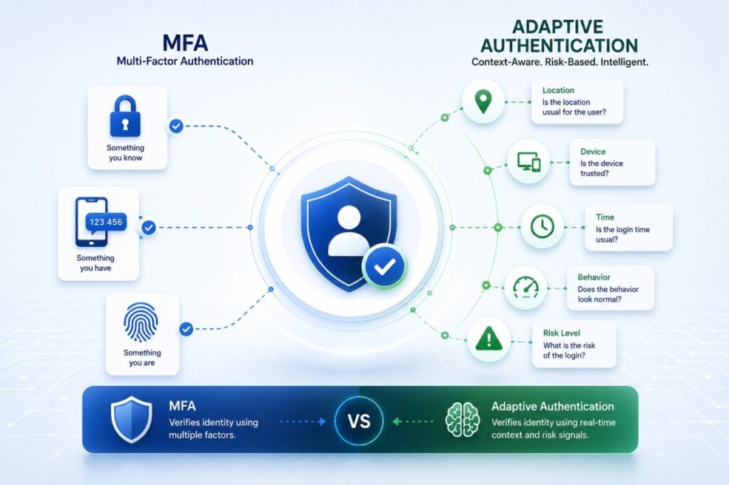 MFA vs Adaptive Authentication: Which Authentication Method Should Your Business Choose?